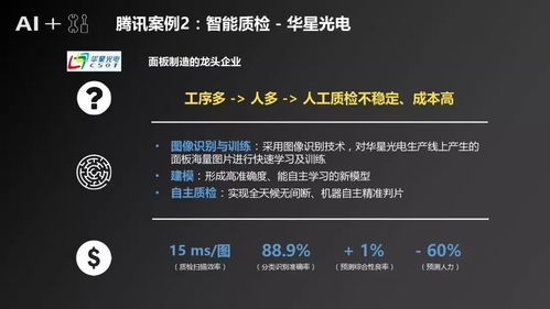 人工智能應(yīng)用軟件開發(fā)賦能制造業(yè) 騰訊研究院產(chǎn)業(yè)發(fā)展研究報(bào)告洞察
